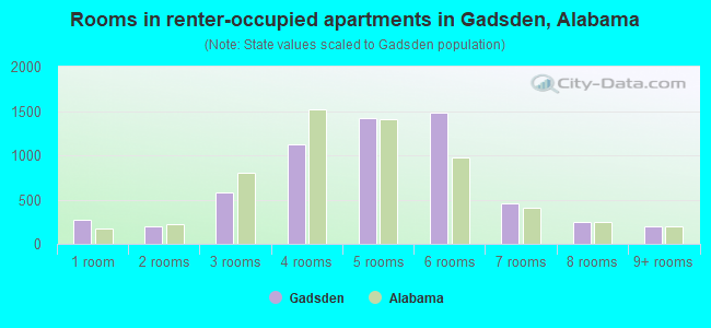 Rooms in renter-occupied apartments in Gadsden, Alabama