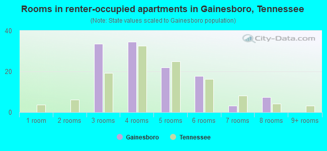 Rooms in renter-occupied apartments in Gainesboro, Tennessee