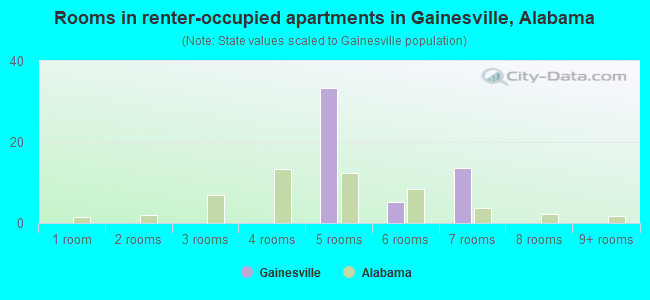 Rooms in renter-occupied apartments in Gainesville, Alabama