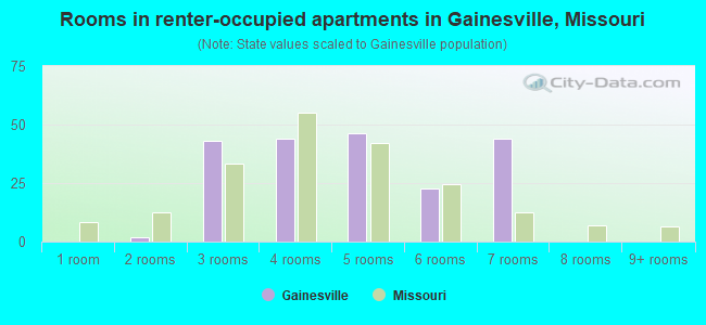 Rooms in renter-occupied apartments in Gainesville, Missouri