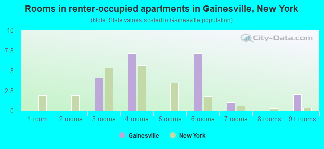 Rooms in renter-occupied apartments in Gainesville, New York