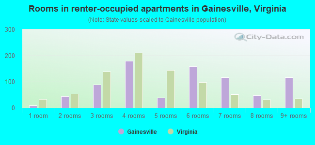 Rooms in renter-occupied apartments in Gainesville, Virginia