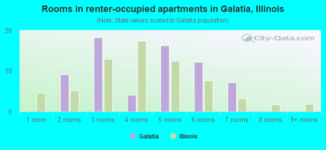 Rooms in renter-occupied apartments in Galatia, Illinois