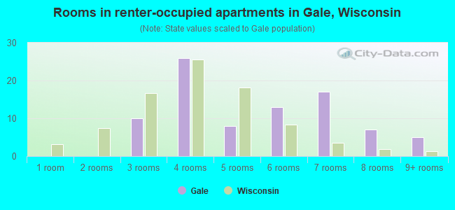 Rooms in renter-occupied apartments in Gale, Wisconsin