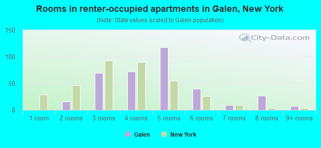 Rooms in renter-occupied apartments in Galen, New York