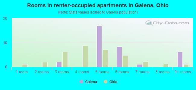 Rooms in renter-occupied apartments in Galena, Ohio