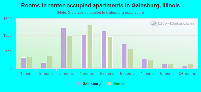 Rooms in renter-occupied apartments in Galesburg, Illinois