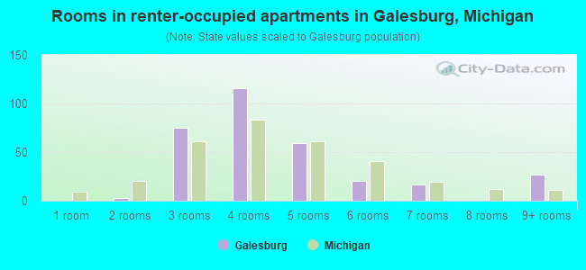 Rooms in renter-occupied apartments in Galesburg, Michigan