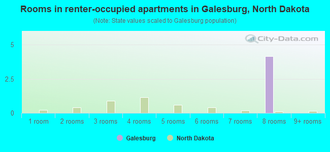 Rooms in renter-occupied apartments in Galesburg, North Dakota