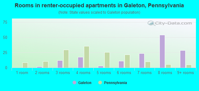 Rooms in renter-occupied apartments in Galeton, Pennsylvania