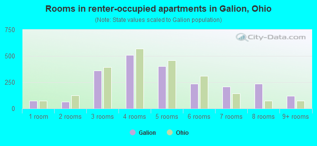 Rooms in renter-occupied apartments in Galion, Ohio