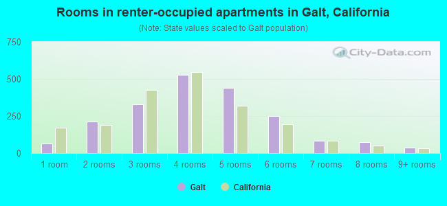 Rooms in renter-occupied apartments in Galt, California