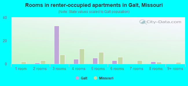 Rooms in renter-occupied apartments in Galt, Missouri