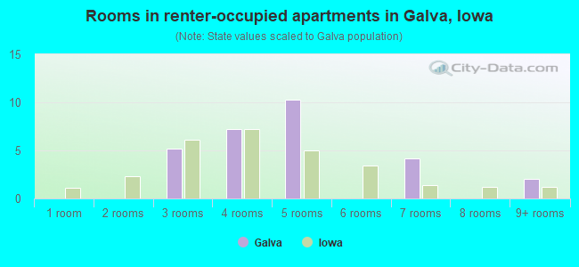 Rooms in renter-occupied apartments in Galva, Iowa