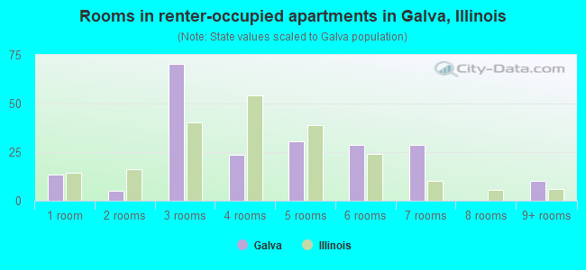 Rooms in renter-occupied apartments in Galva, Illinois