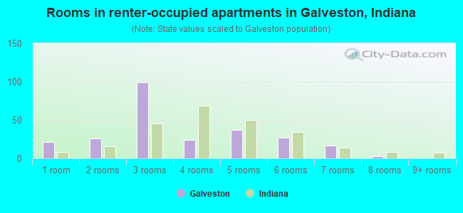 Rooms in renter-occupied apartments in Galveston, Indiana