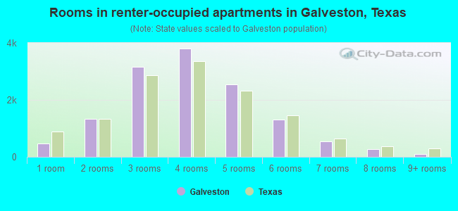 Rooms in renter-occupied apartments in Galveston, Texas