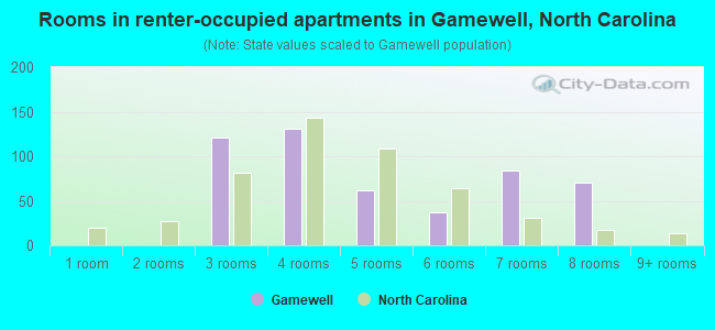 Rooms in renter-occupied apartments in Gamewell, North Carolina