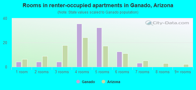 Rooms in renter-occupied apartments in Ganado, Arizona