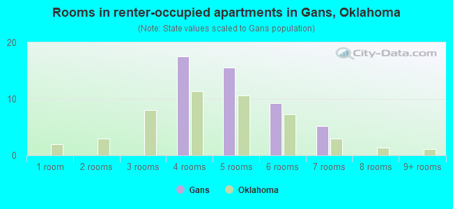 Rooms in renter-occupied apartments in Gans, Oklahoma
