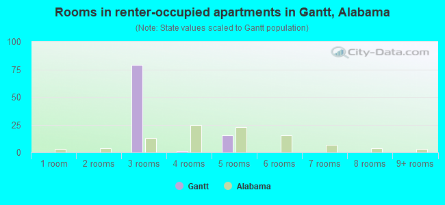Rooms in renter-occupied apartments in Gantt, Alabama