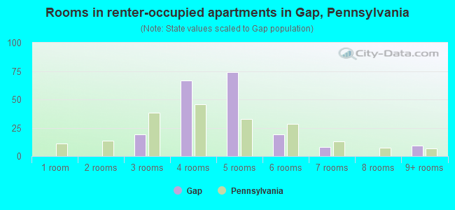 Rooms in renter-occupied apartments in Gap, Pennsylvania