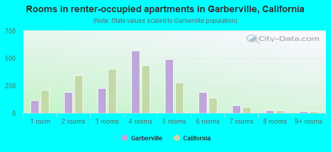 Rooms in renter-occupied apartments in Garberville, California