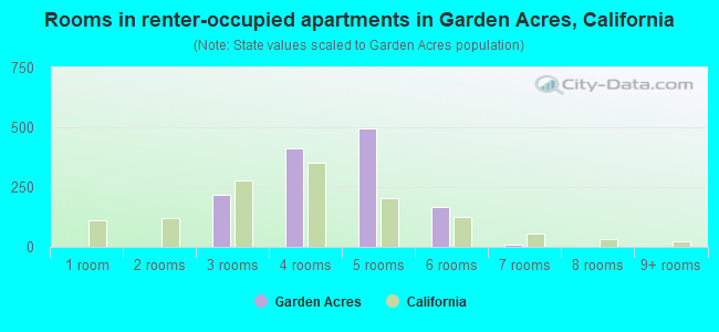 Rooms in renter-occupied apartments in Garden Acres, California