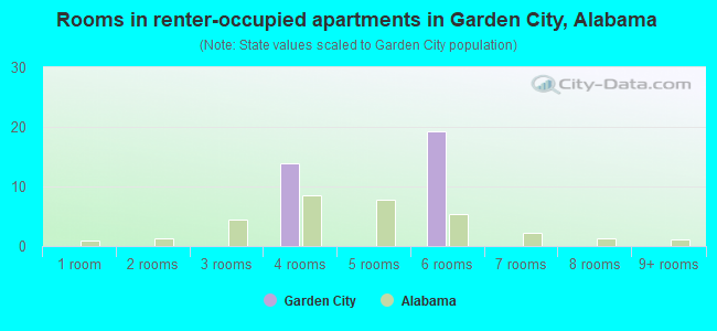 Rooms in renter-occupied apartments in Garden City, Alabama