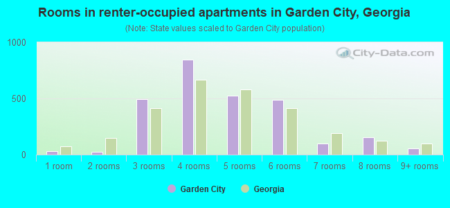 Rooms in renter-occupied apartments in Garden City, Georgia
