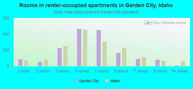 Rooms in renter-occupied apartments in Garden City, Idaho