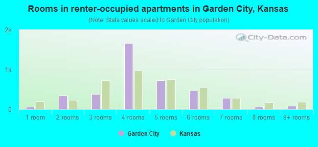 Rooms in renter-occupied apartments in Garden City, Kansas