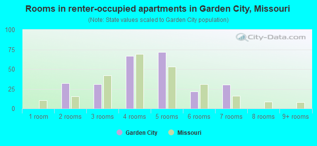 Rooms in renter-occupied apartments in Garden City, Missouri