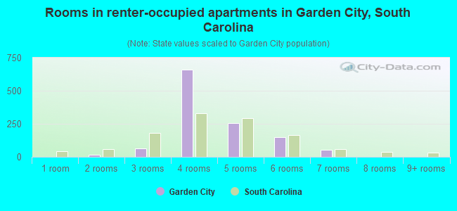Rooms in renter-occupied apartments in Garden City, South Carolina