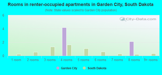 Rooms in renter-occupied apartments in Garden City, South Dakota