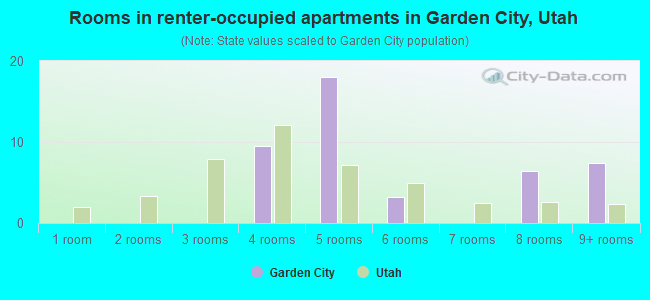 Rooms in renter-occupied apartments in Garden City, Utah