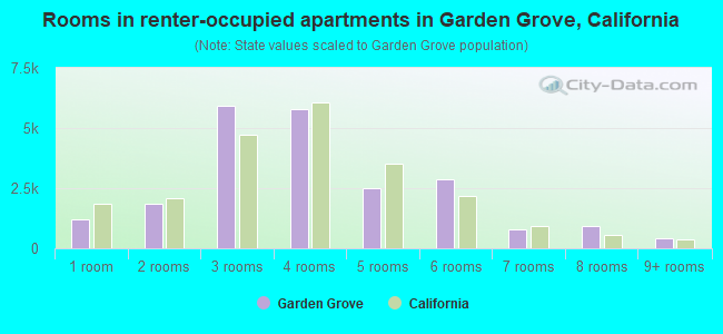 Rooms in renter-occupied apartments in Garden Grove, California