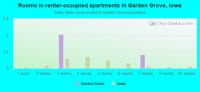 Rooms in renter-occupied apartments in Garden Grove, Iowa