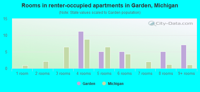 Rooms in renter-occupied apartments in Garden, Michigan