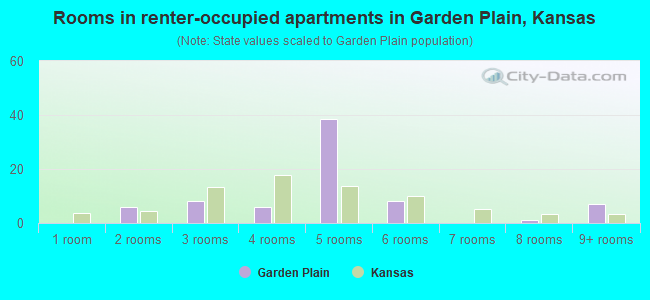 Rooms in renter-occupied apartments in Garden Plain, Kansas