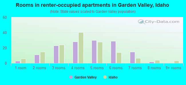 Rooms in renter-occupied apartments in Garden Valley, Idaho