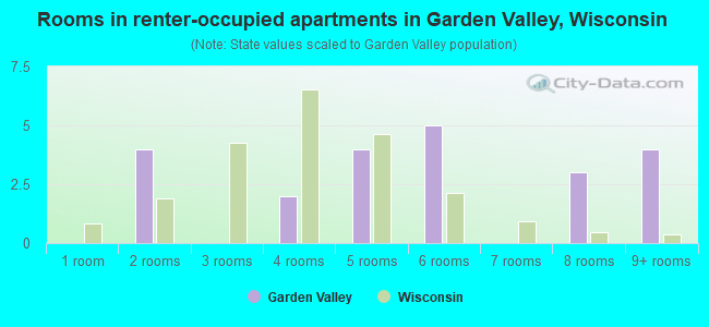 Rooms in renter-occupied apartments in Garden Valley, Wisconsin