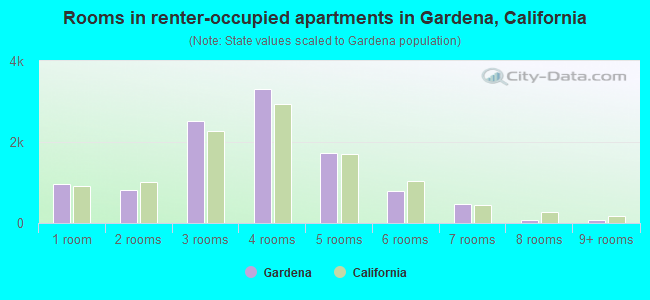 Rooms in renter-occupied apartments in Gardena, California