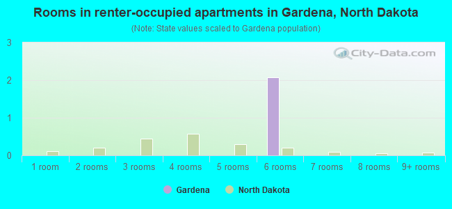 Rooms in renter-occupied apartments in Gardena, North Dakota