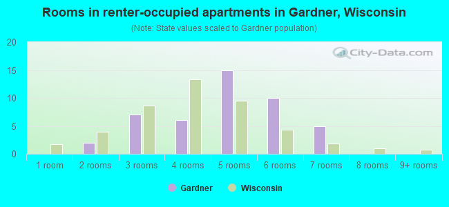 Rooms in renter-occupied apartments in Gardner, Wisconsin