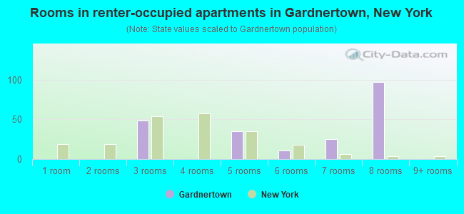 Rooms in renter-occupied apartments in Gardnertown, New York