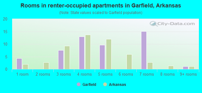 Rooms in renter-occupied apartments in Garfield, Arkansas