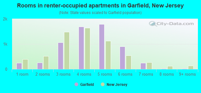 Rooms in renter-occupied apartments in Garfield, New Jersey