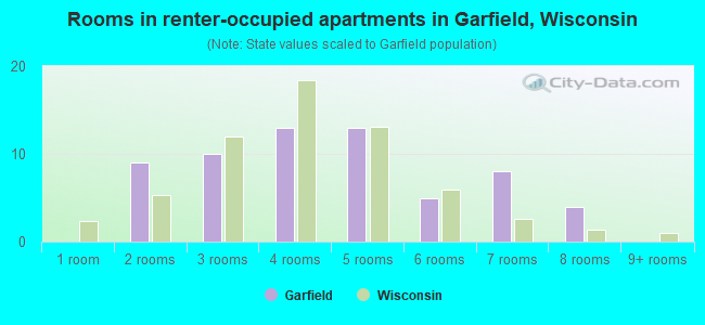 Rooms in renter-occupied apartments in Garfield, Wisconsin