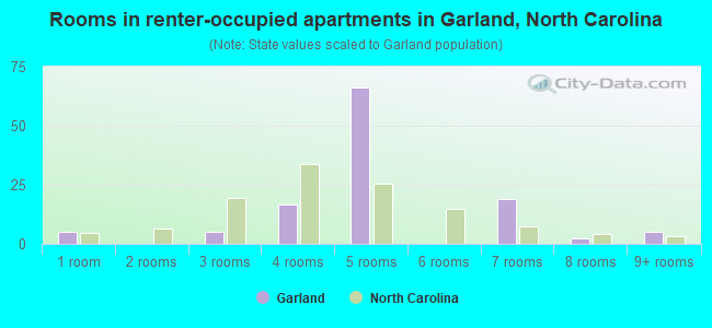 Rooms in renter-occupied apartments in Garland, North Carolina